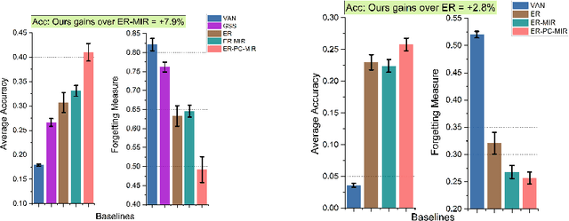Figure 4 for Principal Gradient Direction and Confidence Reservoir Sampling for Continual Learning
