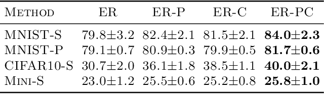 Figure 1 for Principal Gradient Direction and Confidence Reservoir Sampling for Continual Learning