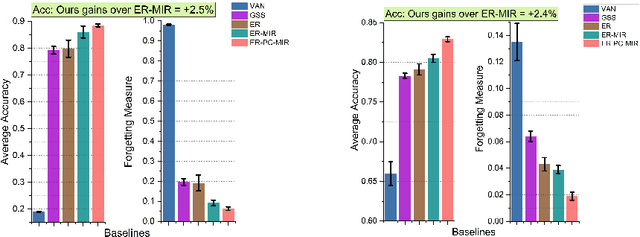 Figure 2 for Principal Gradient Direction and Confidence Reservoir Sampling for Continual Learning