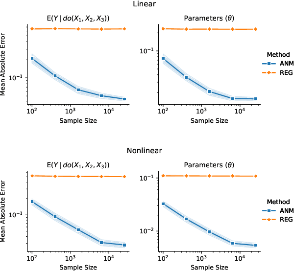 Figure 3 for Learning Joint Nonlinear Effects from Single-variable Interventions in the Presence of Hidden Confounders