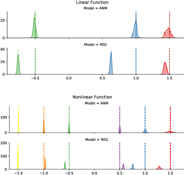 Figure 4 for Learning Joint Nonlinear Effects from Single-variable Interventions in the Presence of Hidden Confounders