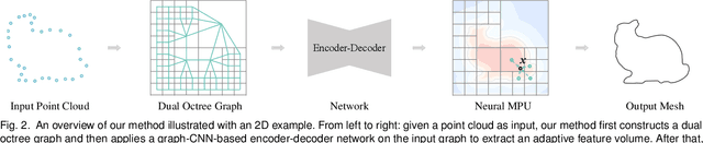 Figure 3 for Dual Octree Graph Networks for Learning Adaptive Volumetric Shape Representations