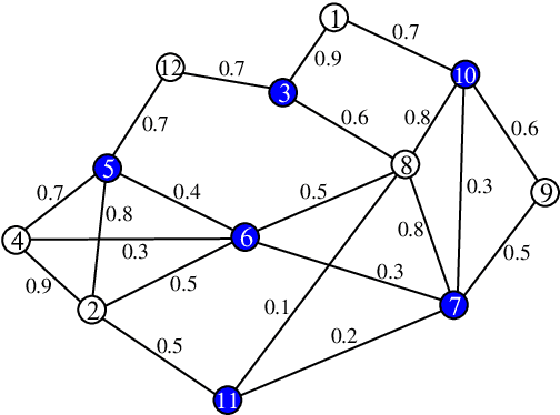 Figure 1 for Generalized minimum dominating set and application in automatic text summarization