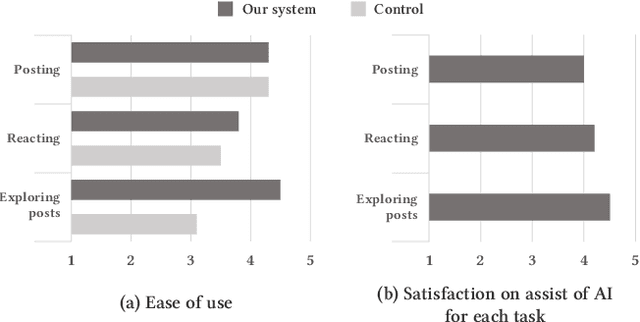 Figure 2 for Exploring the Effects of AI-assisted Emotional Support Processes in Online Mental Health Community