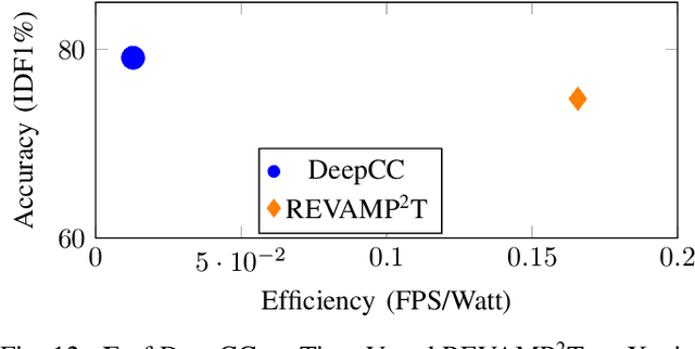 Figure 4 for REVAMP$^2$T: Real-time Edge Video Analytics for Multi-camera Privacy-aware Pedestrian Tracking