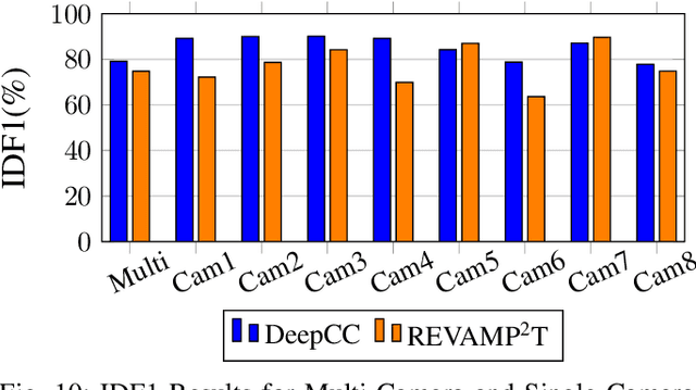 Figure 2 for REVAMP$^2$T: Real-time Edge Video Analytics for Multi-camera Privacy-aware Pedestrian Tracking