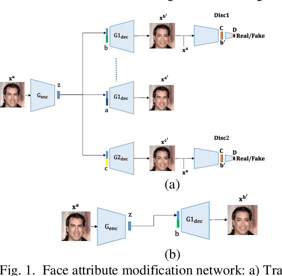 Figure 1 for Prominent Attribute Modification using Attribute Dependent Generative Adversarial Network