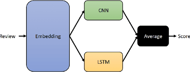 Figure 1 for Deep-Sentiment: Sentiment Analysis Using Ensemble of CNN and Bi-LSTM Models