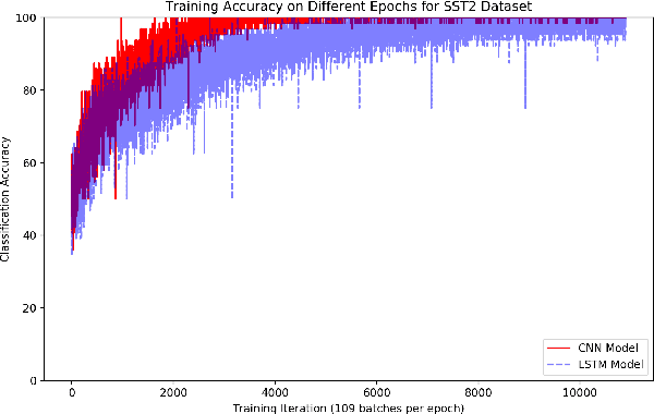 Figure 2 for Deep-Sentiment: Sentiment Analysis Using Ensemble of CNN and Bi-LSTM Models