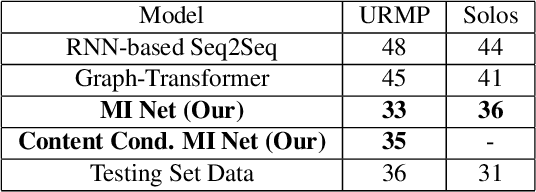 Figure 1 for Multi-Instrumentalist Net: Unsupervised Generation of Music from Body Movements