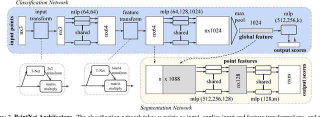 Figure 3 for PointNet: Deep Learning on Point Sets for 3D Classification and Segmentation