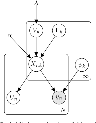 Figure 1 for Slice Sampling for General Completely Random Measures