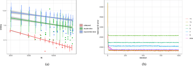 Figure 3 for Slice Sampling for General Completely Random Measures