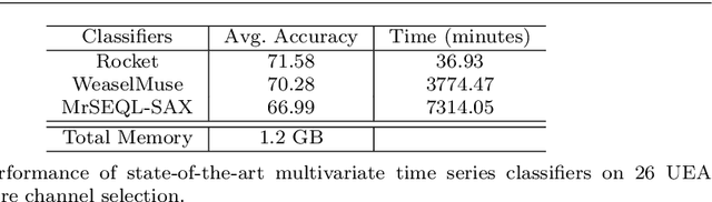 Figure 2 for Scalable Classifier-Agnostic Channel Selection for MTSC