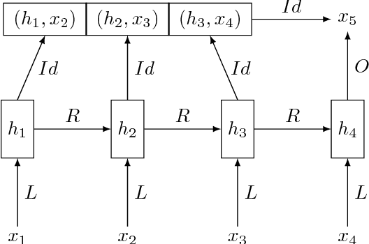 Figure 1 for Improving Neural Language Models with a Continuous Cache