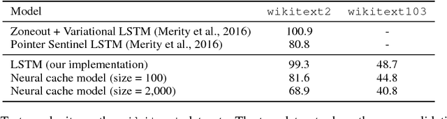 Figure 4 for Improving Neural Language Models with a Continuous Cache