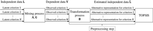 Figure 1 for Application of independent component analysis and TOPSIS to deal with dependent criteria in multicriteria decision problems