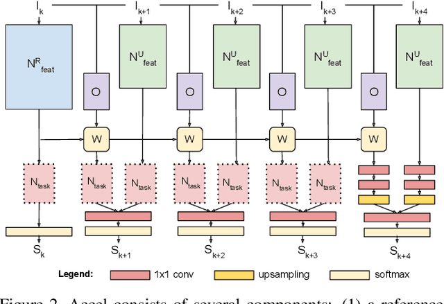 Figure 3 for Accel: A Corrective Fusion Network for Efficient Semantic Segmentation on Video