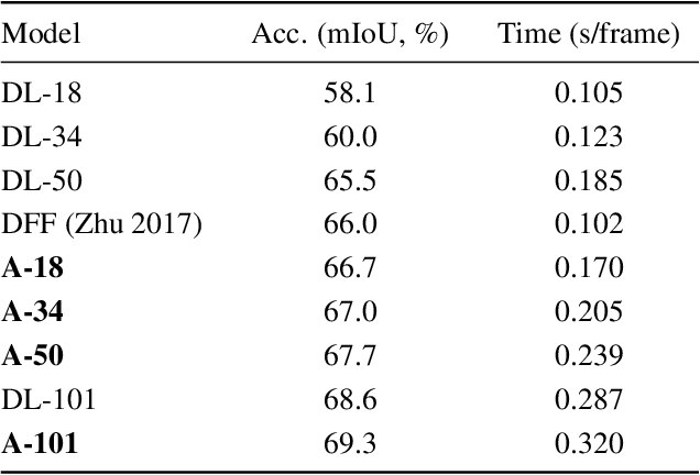 Figure 4 for Accel: A Corrective Fusion Network for Efficient Semantic Segmentation on Video