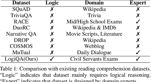 Figure 2 for LogiQA: A Challenge Dataset for Machine Reading Comprehension with Logical Reasoning