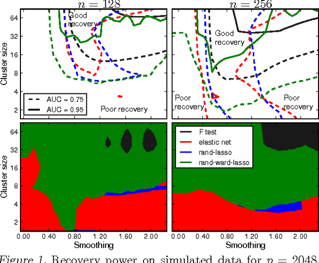 Figure 1 for Small-sample Brain Mapping: Sparse Recovery on Spatially Correlated Designs with Randomization and Clustering