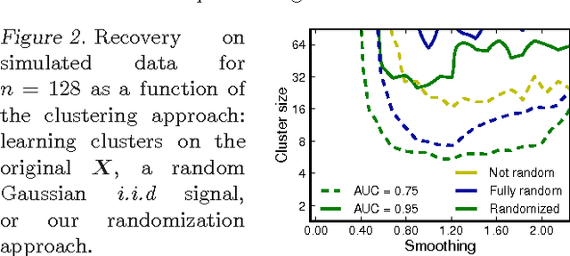 Figure 2 for Small-sample Brain Mapping: Sparse Recovery on Spatially Correlated Designs with Randomization and Clustering