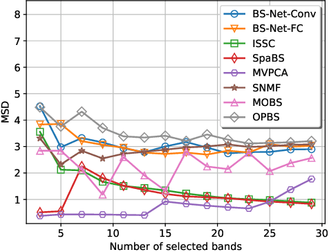 Figure 3 for BS-Nets: An End-to-End Framework For Band Selection of Hyperspectral Image
