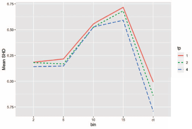 Figure 3 for Investigating the effect of binning on causal discovery