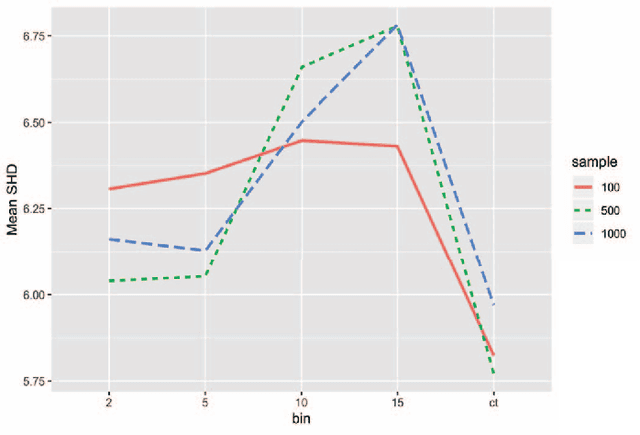 Figure 4 for Investigating the effect of binning on causal discovery