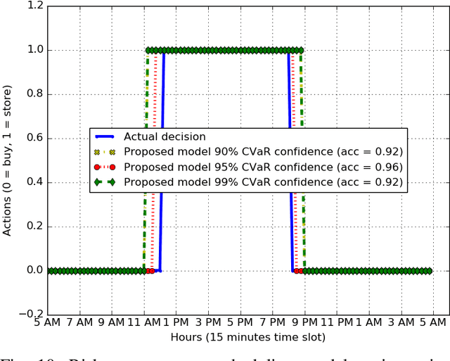 Figure 2 for Risk-Aware Energy Scheduling for Edge Computing with Microgrid: A Multi-Agent Deep Reinforcement Learning Approach