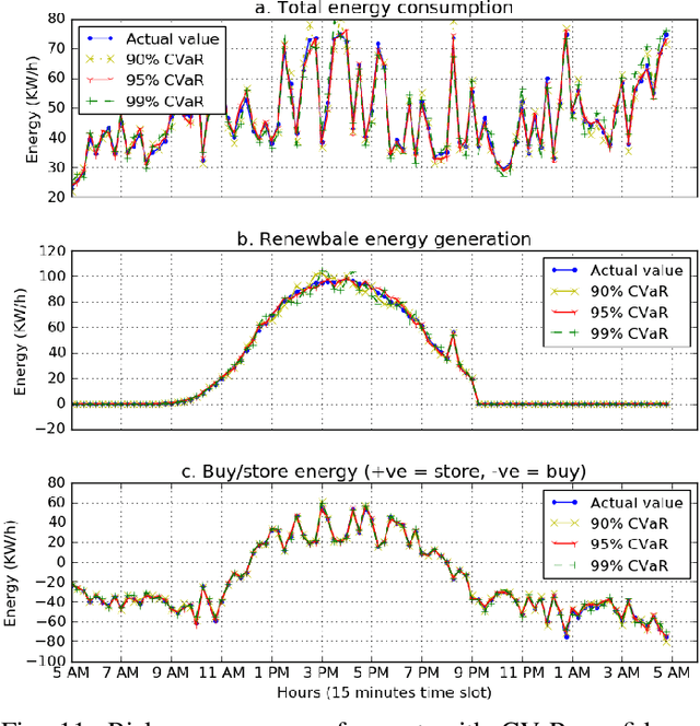 Figure 3 for Risk-Aware Energy Scheduling for Edge Computing with Microgrid: A Multi-Agent Deep Reinforcement Learning Approach