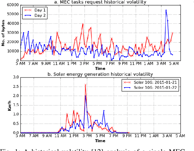 Figure 1 for Risk-Aware Energy Scheduling for Edge Computing with Microgrid: A Multi-Agent Deep Reinforcement Learning Approach
