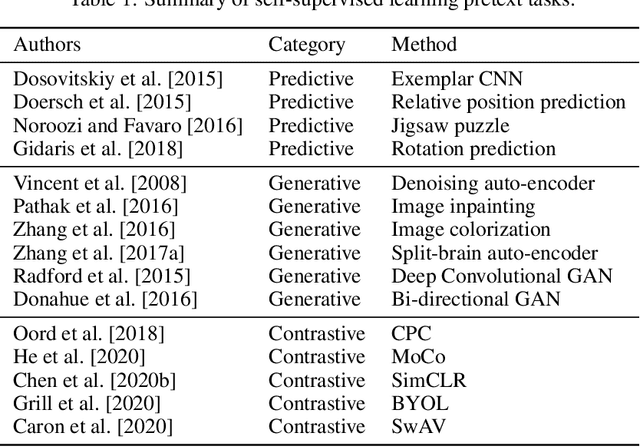 Figure 2 for Self-supervised learning methods and applications in medical imaging analysis: A survey
