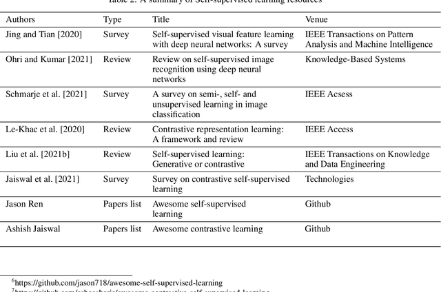 Figure 4 for Self-supervised learning methods and applications in medical imaging analysis: A survey