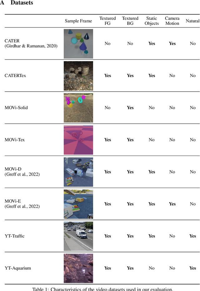 Figure 2 for Simple Unsupervised Object-Centric Learning for Complex and Naturalistic Videos