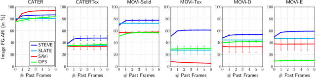 Figure 1 for Simple Unsupervised Object-Centric Learning for Complex and Naturalistic Videos