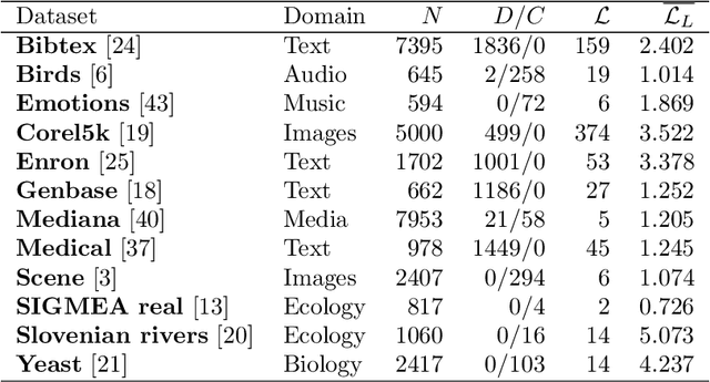 Figure 3 for Semi-supervised Predictive Clustering Trees for (Hierarchical) Multi-label Classification