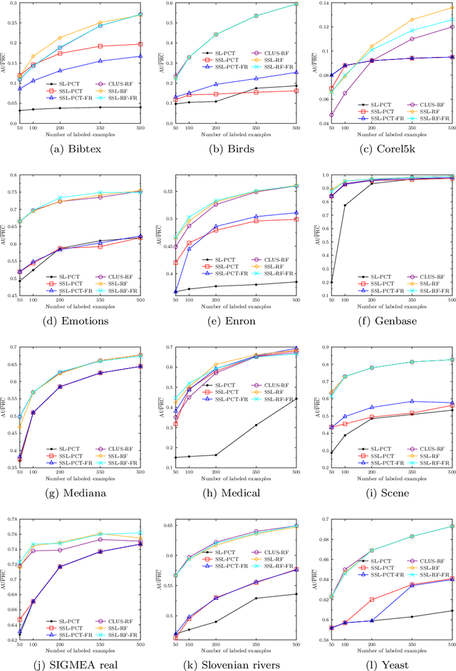 Figure 4 for Semi-supervised Predictive Clustering Trees for (Hierarchical) Multi-label Classification