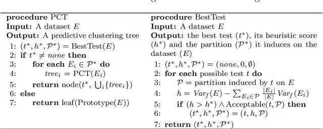 Figure 2 for Semi-supervised Predictive Clustering Trees for (Hierarchical) Multi-label Classification