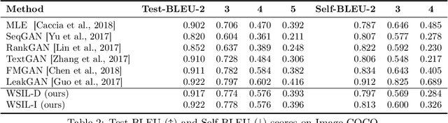 Figure 4 for Nested-Wasserstein Self-Imitation Learning for Sequence Generation