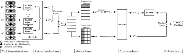 Figure 1 for Utterance-to-Utterance Interactive Matching Network for Multi-Turn Response Selection in Retrieval-Based Chatbots