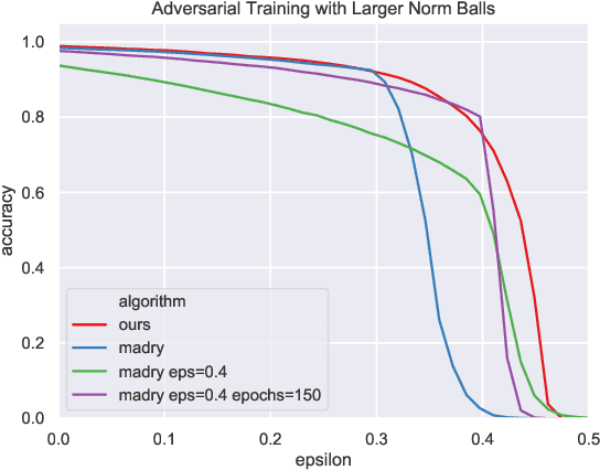 Figure 4 for Adversarial Training with Voronoi Constraints