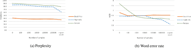 Figure 2 for Scalable language model adaptation for spoken dialogue systems