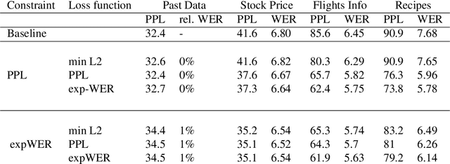 Figure 1 for Scalable language model adaptation for spoken dialogue systems