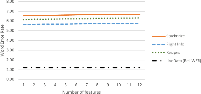 Figure 4 for Scalable language model adaptation for spoken dialogue systems