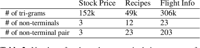 Figure 3 for Scalable language model adaptation for spoken dialogue systems