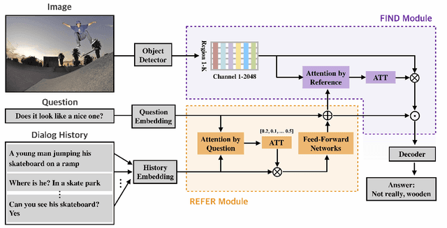 Figure 1 for Dual Attention Networks for Visual Reference Resolution in Visual Dialog