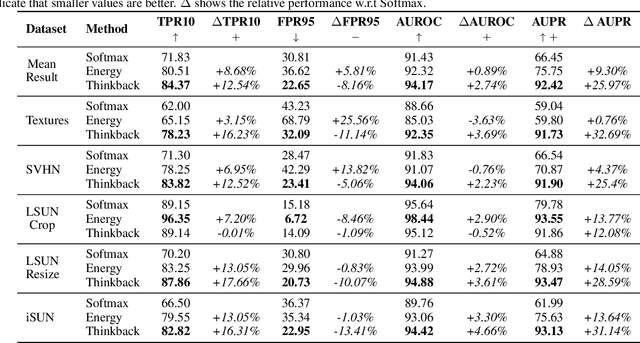 Figure 2 for Thinkback: Task-SpecificOut-of-Distribution Detection