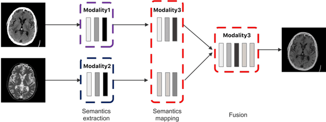 Figure 3 for A Semantic-based Medical Image Fusion Approach