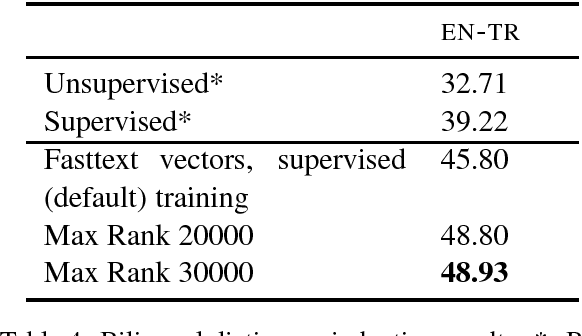 Figure 4 for Off-the-Shelf Unsupervised NMT